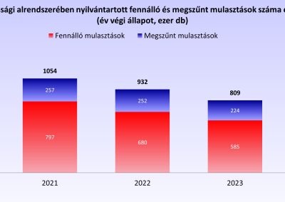 A KHR lakossági alrendszerében nyilvántartott fennálló és megszűnt mulasztások számának alakulása éves szinten (ezer db)