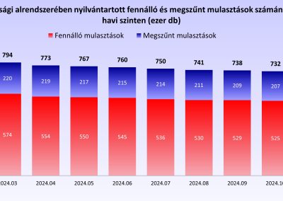 A KHR lakossági alrendszerében nyilvántartott fennálló és megszűnt mulasztások számának alakulása havi szinten (ezer db)