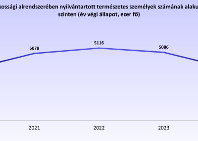 A KHR lakossági alrendszerében nyilvántartott természetes személyek számának alakulása éves szinten (hó végi állapot, ezer fő)