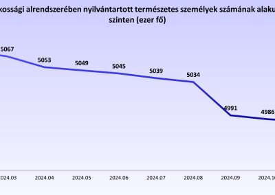 A KHR lakossági alrendszerében nyilvántartott természetes személyek számának alakulása havi szinten (hó végi állapot, ezer fő)