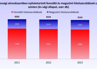 A KHR lakossági alrendszerében nyilvántartott fennálló és megszűnt hitelszerződések számának alakulása éves szinten (ezer db)