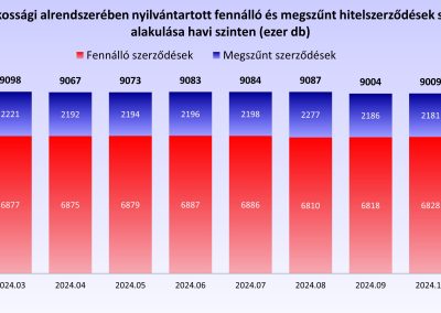 A KHR lakossági alrendszerében nyilvántartott fennálló és megszűnt hitelszerződések számának alakulása havi szinten (ezer db)