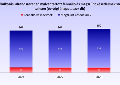 A KHR vállalkozási alrendszerében nyilvántartott fennálló és megszűnt késedelmek száma éves szinten (év végi állapot, ezer db)