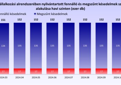 A KHR vállalkozási alrendszerében nyilvántartott fennálló és megszűnt késedelmek száma havi szinten (hó végi állapot, ezer db)