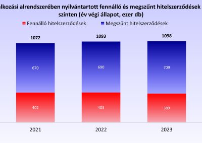 A KHR vállalkozási alrendszerében nyilvántartott fennálló és megszűnt hitelszerződések száma éves szinten (hó végi állapot, ezer db)