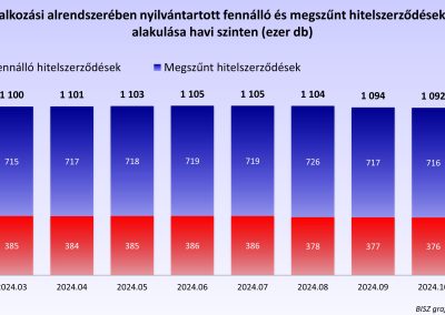 A KHR vállalkozási alrendszerében nyilvántartott fennálló és megszűnt hitelszerződések száma havi szinten (hó végi állapot, ezer db)