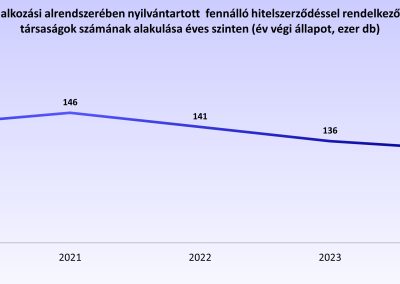 A KHR vállalkozási alrendszerében nyilvántartott fennálló hitelszerződéssel rendelkező gazdasági társaságok számának alakulása éves szinten (ezer db)