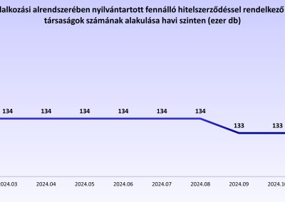 A KHR vállalkozási alrendszerében nyilvántartott fennálló hitelszerződéssel rendelkező gazdasági társaságok számának alakulása havi szinten (ezer db)