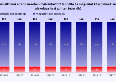 A KHR vállalkozási alrendszerében nyilvántartott fennálló és megszűnt késedelmek száma havi szinten (hó végi állapot, ezer db)