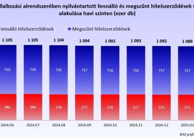 A KHR vállalkozási alrendszerében nyilvántartott fennálló és megszűnt hitelszerződések száma havi szinten (hó végi állapot, ezer db)