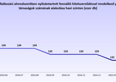 A KHR vállalkozási alrendszerében nyilvántartott fennálló hitelszerződéssel rendelkező gazdasági társaságok számának alakulása havi szinten (ezer db)