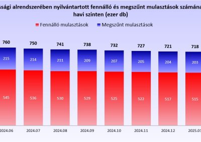 A KHR lakossági alrendszerében nyilvántartott fennálló és megszűnt mulasztások számának alakulása havi szinten (ezer db)
