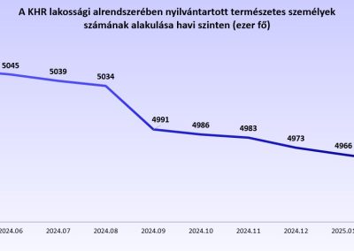 A KHR lakossági alrendszerében nyilvántartott természetes személyek számának alakulása havi szinten (hó végi állapot, ezer fő)