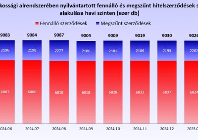 A KHR lakossági alrendszerében nyilvántartott fennálló és megszűnt hitelszerződések számának alakulása havi szinten (ezer db)