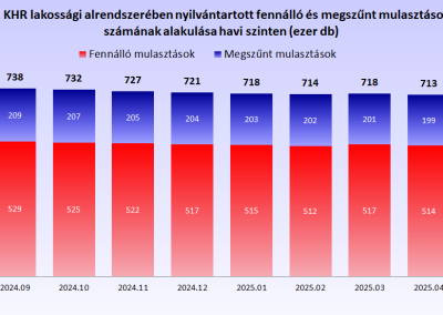 A KHR lakossági alrendszerében nyilvántartott fennálló és megszűnt mulasztások számának alakulása havi szinten (ezer db)