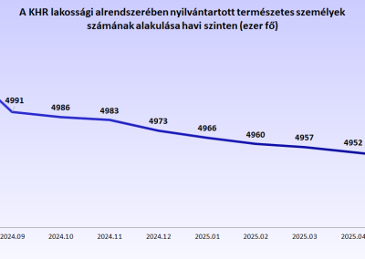 A KHR lakossági alrendszerében nyilvántartott természetes személyek számának alakulása havi szinten (hó végi állapot, ezer fő)