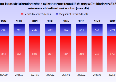 A KHR lakossági alrendszerében nyilvántartott fennálló és megszűnt hitelszerződések számának alakulása havi szinten (ezer db)
