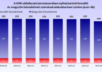 A KHR vállalkozási alrendszerében nyilvántartott fennálló és megszűnt késedelmek száma havi szinten (hó végi állapot, ezer db)
