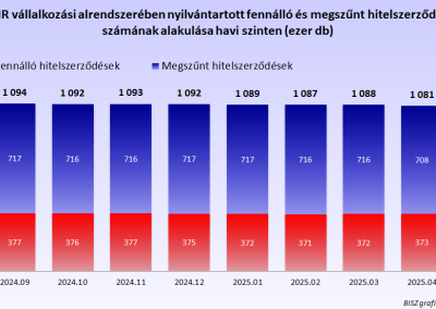 A KHR vállalkozási alrendszerében nyilvántartott fennálló és megszűnt késedelmek száma havi szinten (hó végi állapot, ezer db)