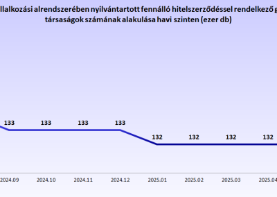 A KHR vállalkozási alrendszerében nyilvántartott fennálló hitelszerződéssel rendelkező gazdasági társaságok számának alakulása havi szinten (ezer db)