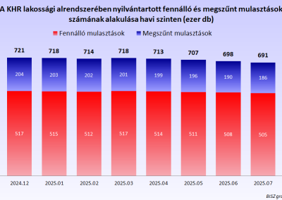 A KHR lakossági alrendszerében nyilvántartott fennálló és megszűnt mulasztások számának alakulása havi szinten (ezer db)