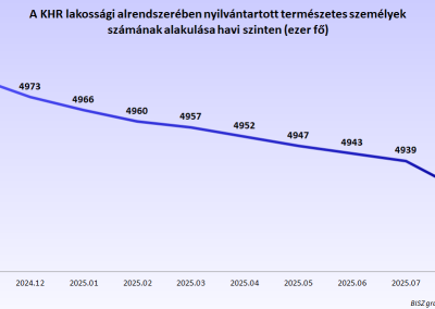A KHR lakossági alrendszerében nyilvántartott természetes személyek számának alakulása havi szinten (hó végi állapot, ezer fő)