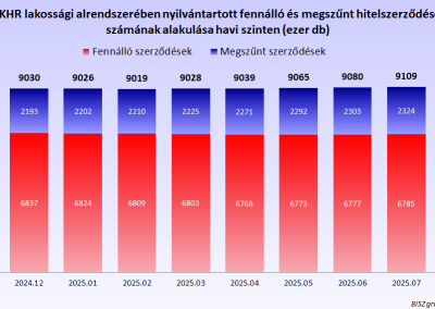A KHR lakossági alrendszerében nyilvántartott fennálló és megszűnt hitelszerződések számának alakulása havi szinten (ezer db)