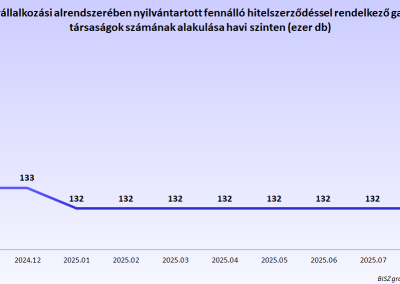 A KHR vállalkozási alrendszerében nyilvántartott fennálló hitelszerződéssel rendelkező gazdasági társaságok számának alakulása havi szinten (ezer db)
