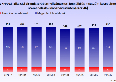 A KHR vállalkozási alrendszerében nyilvántartott fennálló és megszűnt késedelmek száma havi szinten (hó végi állapot, ezer db)