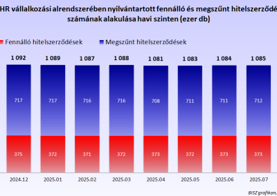 A KHR vállalkozási alrendszerében nyilvántartott fennálló és megszűnt hitelszerződések száma havi szinten (hó végi állapot, ezer db)