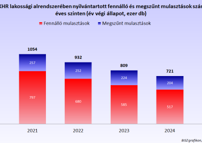 A KHR lakossági alrendszerében nyilvántartott fennálló és megszűnt mulasztások számának alakulása éves szinten (ezer db)