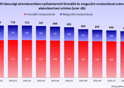 A KHR lakossági alrendszerében nyilvántartott fennálló és megszűnt mulasztások számának alakulása havi szinten (ezer db)