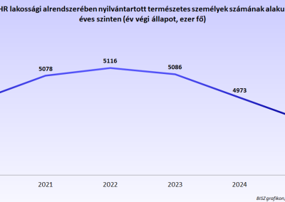 A KHR lakossági alrendszerében nyilvántartott természetes személyek számának alakulása éves szinten (hó végi állapot, ezer fő)