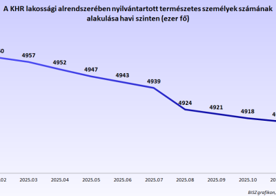 A KHR lakossági alrendszerében nyilvántartott természetes személyek számának alakulása havi szinten (hó végi állapot, ezer fő)
