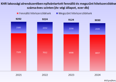 A KHR lakossági alrendszerében nyilvántartott fennálló és megszűnt hitelszerződések számának alakulása éves szinten (ezer db)
