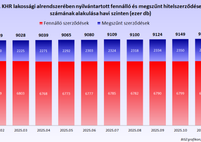 A KHR lakossági alrendszerében nyilvántartott fennálló és megszűnt hitelszerződések számának alakulása havi szinten (ezer db)
