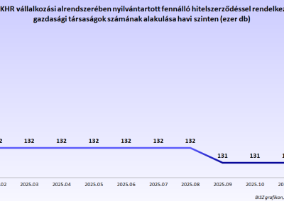 A KHR vállalkozási alrendszerében nyilvántartott fennálló hitelszerződéssel rendelkező gazdasági társaságok számának alakulása havi szinten (ezer db)