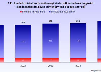 A KHR vállalkozási alrendszerében nyilvántartott fennálló és megszűnt késedelmek száma éves szinten (év végi állapot, ezer db)