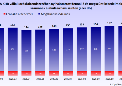 A KHR vállalkozási alrendszerében nyilvántartott fennálló és megszűnt késedelmek száma havi szinten (hó végi állapot, ezer db)