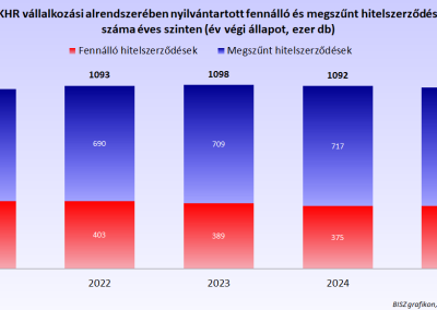 A KHR vállalkozási alrendszerében nyilvántartott fennálló és megszűnt hitelszerződések száma éves szinten (hó végi állapot, ezer db)