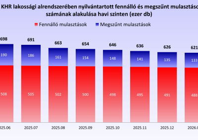 A KHR lakossági alrendszerében nyilvántartott fennálló és megszűnt mulasztások számának alakulása havi szinten (ezer db)