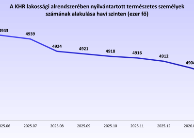 A KHR lakossági alrendszerében nyilvántartott természetes személyek számának alakulása havi szinten (hó végi állapot, ezer fő)