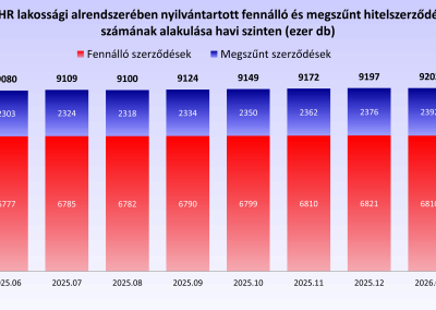 A KHR vállalkozási alrendszerében nyilvántartott fennálló és megszűnt hitelszerződések száma havi szinten (hó végi állapot, ezer db)