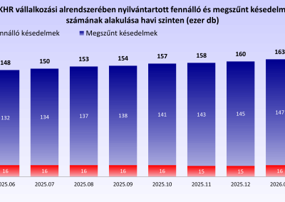A KHR vállalkozási alrendszerében nyilvántartott fennálló és megszűnt késedelmek száma havi szinten (hó végi állapot, ezer db)