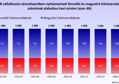 A KHR vállalkozási alrendszerében nyilvántartott fennálló és megszűnt hitelszerződések száma havi szinten (hó végi állapot, ezer db)