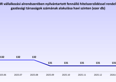 A KHR vállalkozási alrendszerében nyilvántartott fennálló hitelszerződéssel rendelkező gazdasági társaságok számának alakulása havi szinten (ezer db)