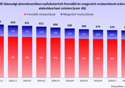 A KHR lakossági alrendszerében nyilvántartott fennálló és megszűnt mulasztások számának alakulása havi szinten (ezer db)