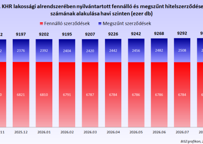 A KHR lakossági alrendszerében nyilvántartott fennálló és megszűnt hitelszerződések száma havi szinten (hó végi állapot, ezer db)