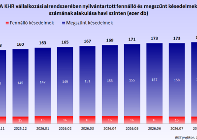A KHR vállalkozási alrendszerében nyilvántartott fennálló és megszűnt késedelmek száma havi szinten (hó végi állapot, ezer db)