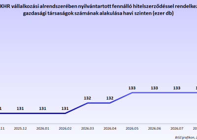A KHR vállalkozási alrendszerében nyilvántartott fennálló hitelszerződéssel rendelkező gazdasági társaságok számának alakulása havi szinten (ezer db)